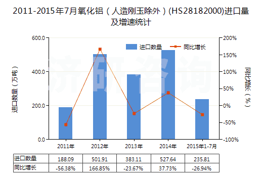 2011-2015年7月氧化鋁（人造剛玉除外）(HS28182000)進(jìn)口量及增速統(tǒng)計(jì)